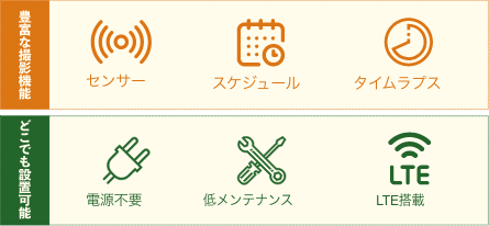 豊富な撮影機能：センサー・スケジュール・タイムプラス。どこでも設置可能：電源不要・低メンテナンス・LTE搭載